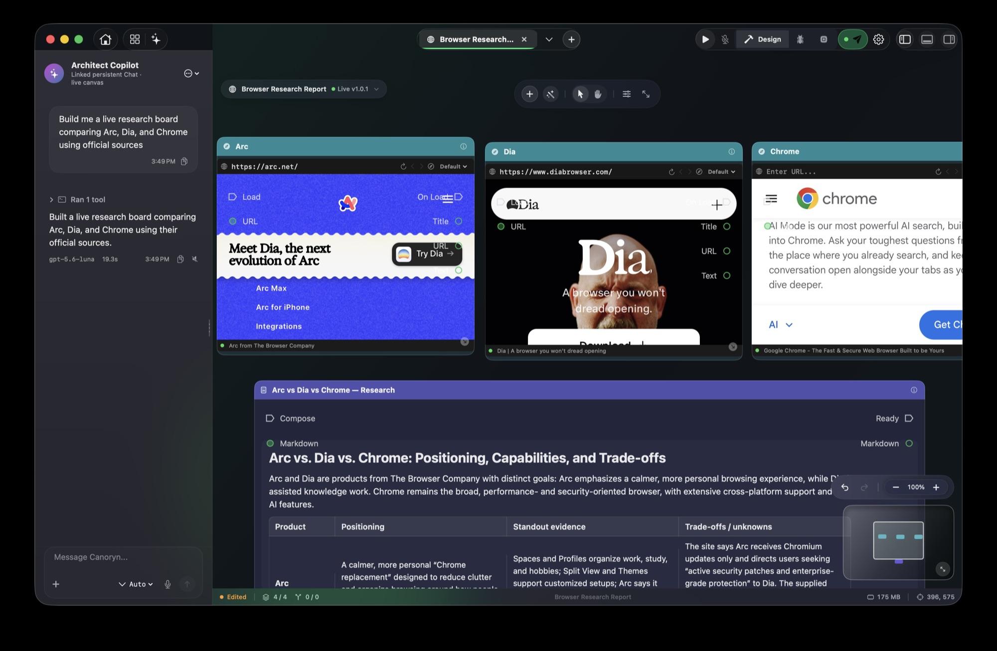 Canoryn's canvas with three live browser nodes and a written comparison report.